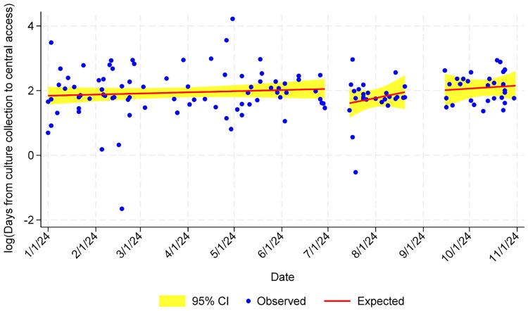 Association Between Blood Culture Bottle Shortage and Ordering Restrictions and Clinical Outcomes for Patients With <i>Staphylococcus aureus</i> Bacteremia.
