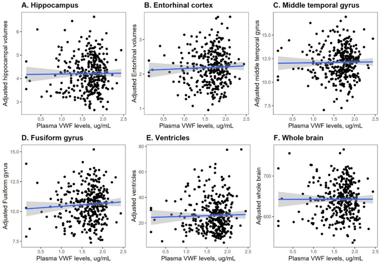 Associations of plasma von Willebrand Factor levels with cognitive decline and neurodegeneration in older adults without dementia.