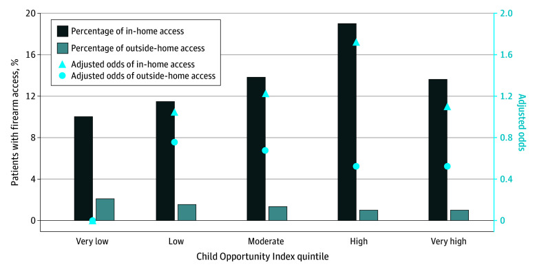 Child Opportunity Index and Access to Firearms Among Adolescents and Young Adults.
