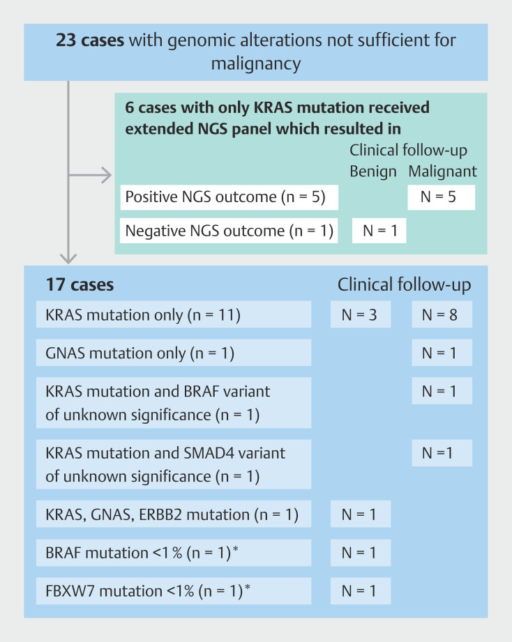 Yield of next-generation sequencing in diagnostic work up of suspicious biliary strictures.