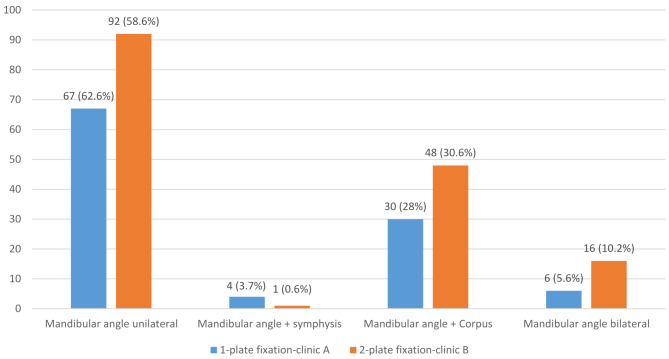 One-plate versus two-plate fixation in the treatment of mandibular angle fractures: a retrospective two-centre comparative study.