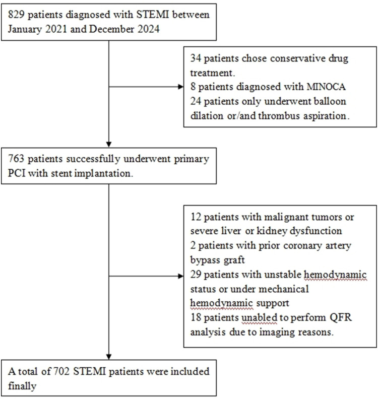 Relationship Between Cardiometabolic Index and Post-PCI Coronary Microvascular Dysfunction in Acute STEMI Patients.