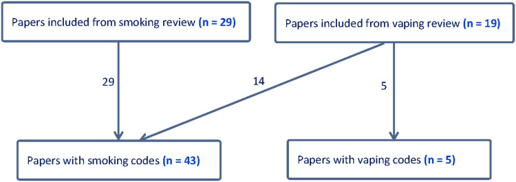 Systematic Review and Development of Recommended Code Lists to Identify Smoking and Vaping Status in Electronic Health Records (EHR).