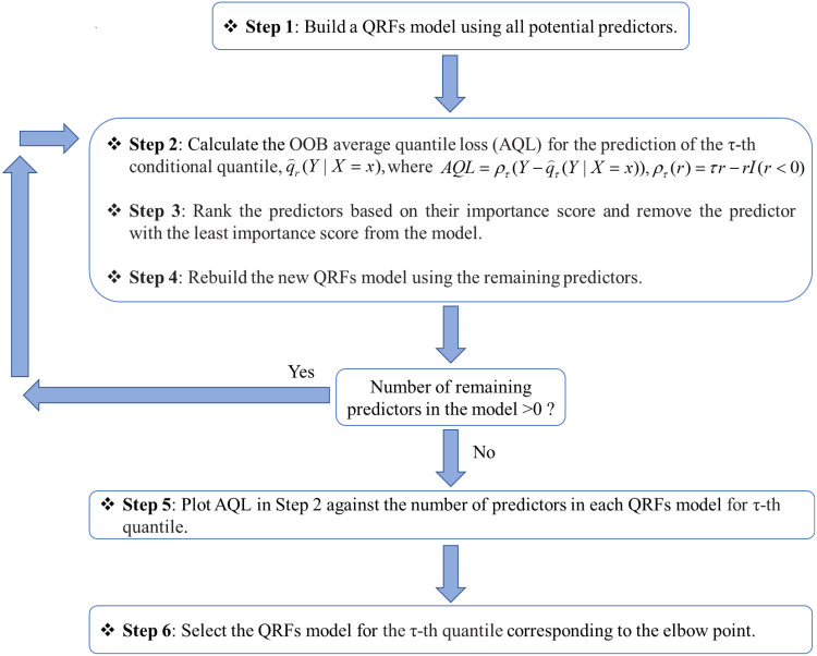 Determinants of Economic Costs Following Road Traffic Injuries in Canada: A Quantile Regression Forests Machine Learning Approach.