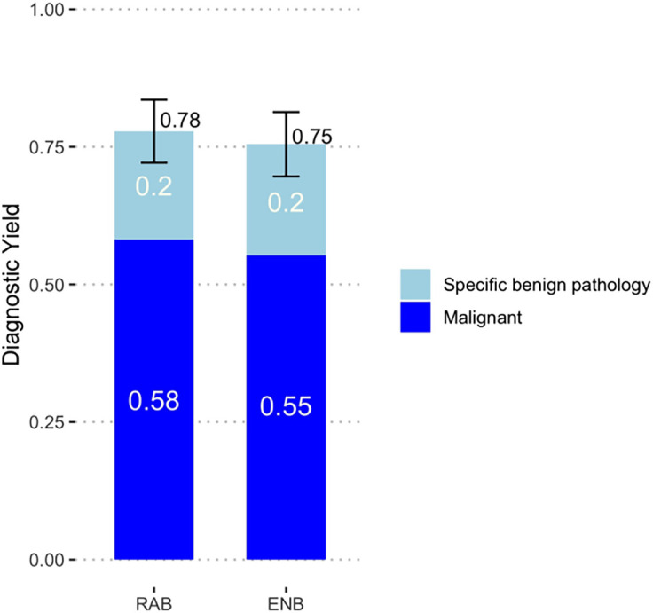 Robotic versus Electromagnetic Bronchoscopy for Peripheral Pulmonary Lesions: A Randomized Trial (RELIANT).