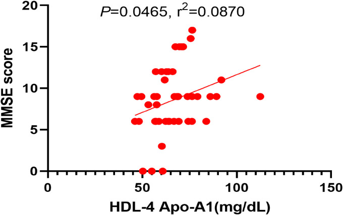 Exploration of the potential role of plasma lipoprotein molecules in late-onset Alzheimer's disease among the Chinese population.