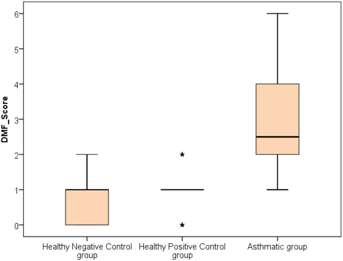 Impact of severity of bronchial asthma on oral health in children.
