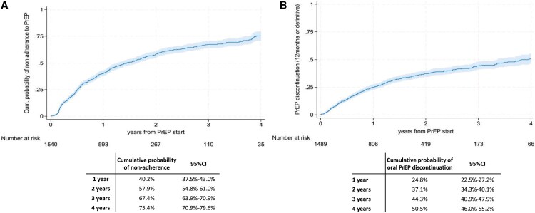 HIV Oral Pre-exposure Prophylaxis Effectiveness, Adherence, and Discontinuation in an Italian Multicentric Access Program: ItaPrEP Study.