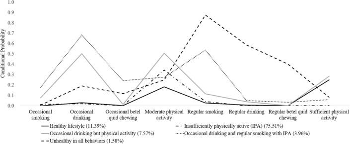 Clustering of Lifestyle Behaviors and Their Association With Risk of Metabolic Syndrome Among Adults in Taiwan: Nationwide Cross-Sectional Study.