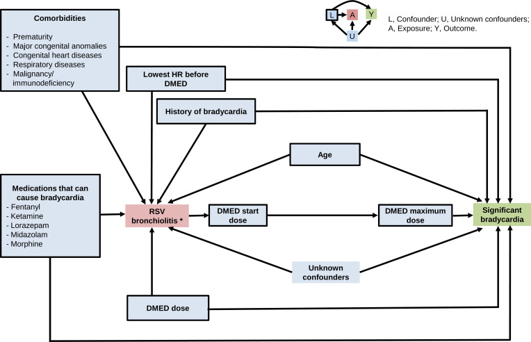 Clinically significant bradycardia in children with respiratory syncytial virus bronchiolitis receiving dexmedetomidine: effect modification by mechanical ventilation.
