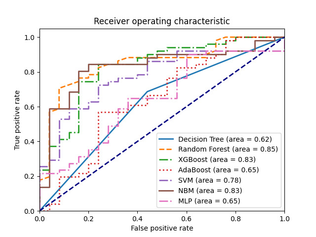 Machine learning-based risk factor analysis and prediction model construction for mortality in chronic heart failure.