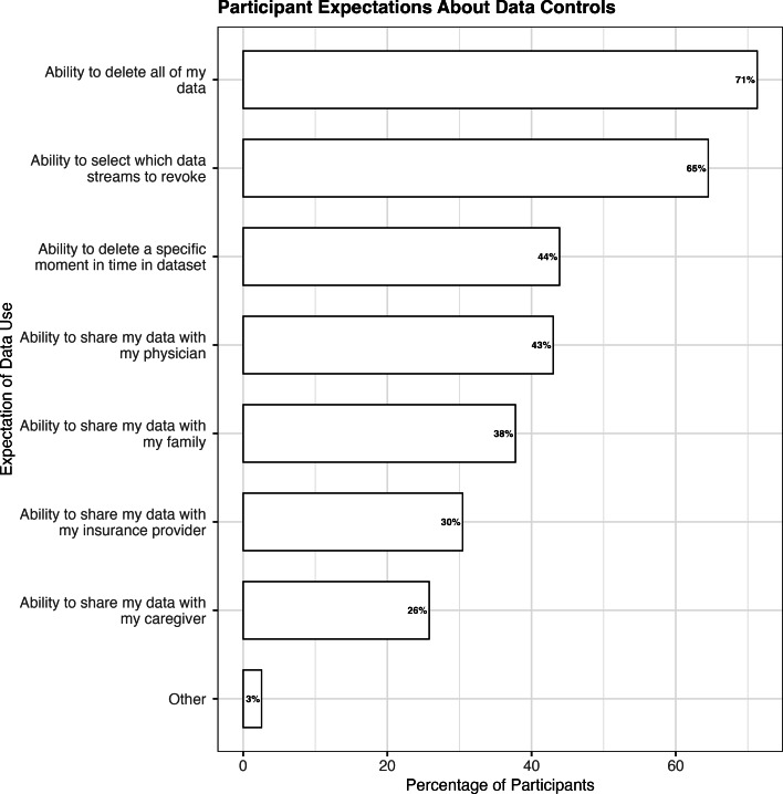 Acceptability of Active and Passive Data Collection Methods for Mobile Health Research: Cross-Sectional Survey of an Online Adult Sample in the United States.