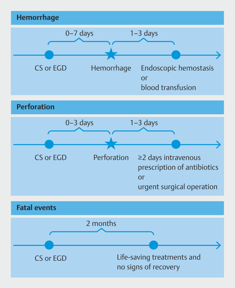 Differences in complications between colonoscopy and esophagogastroduodenoscopy in Japan using large-scale health insurance claims data.