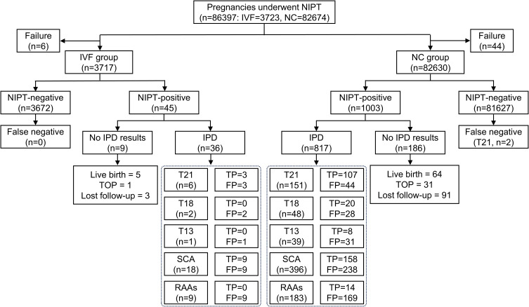 Clinical Application of Noninvasive Prenatal Testing in Singleton Pregnancy with and without in vitro Fertilization: A 6-year Observational Study at a Single Tertiary Center.