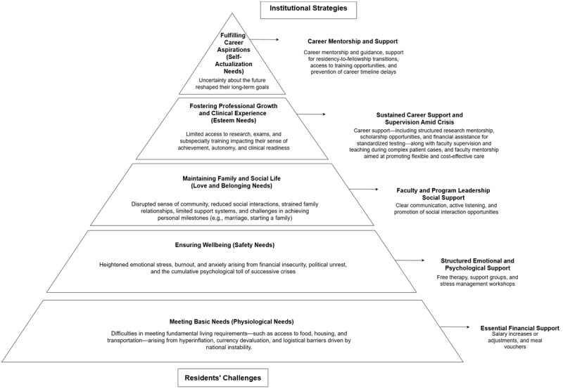 Graduate Medical Education in Lebanon: Challenges, Support, and Adaptation Amid the Compounding Crises.