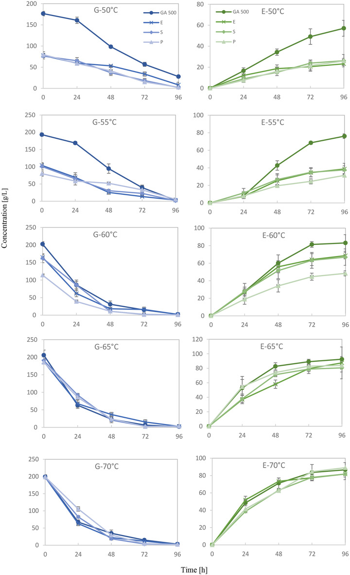 Effect of liquefaction temperature and enzymatic treatment on bioethanol production from mixed waste baked products.