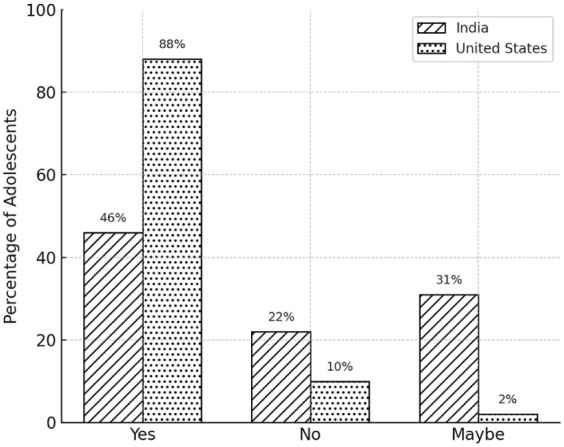 Adolescent health knowledge and awareness: A comparative study of India and the United States.