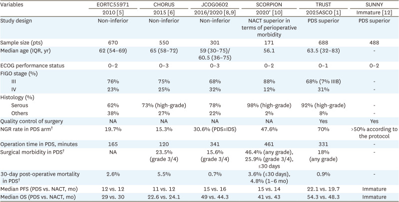 Optimal timing of primary debulking surgery in advanced ovarian cancer: insights from the TRUST trial.