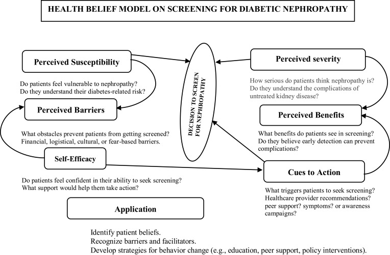 Early Nephropathy Screening as a Health Seeking Behavior Among Type 2 Diabetes Mellitus Patients: A Phenomenological Study in Southwestern Uganda.