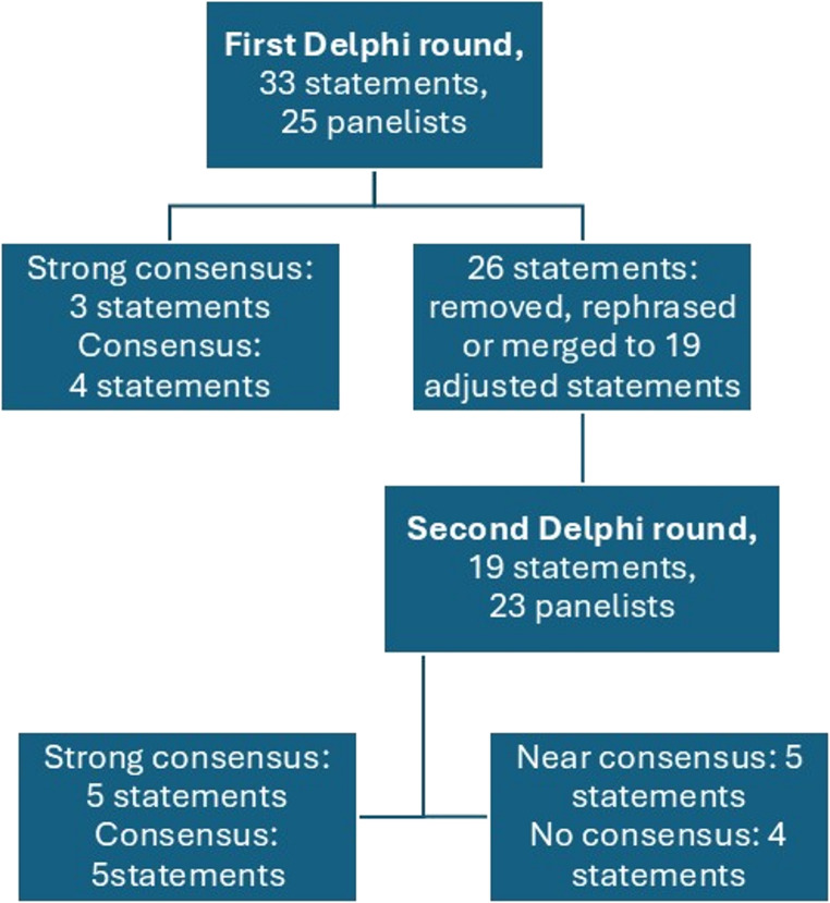 Management of pott's puffy tumor: a Delphi-method international clinical consensus statement.
