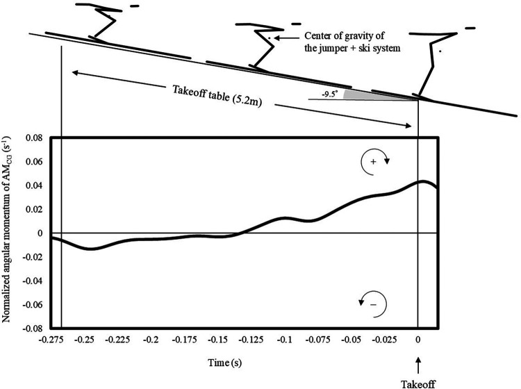 Analyzing angular momentum in the takeoff phase of medium-hill ski jumping.
