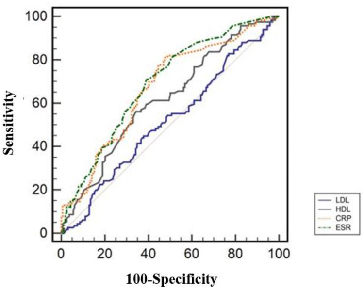 Low-Density Lipoprotein and High-Density Lipoprotein as Biomarkers for Inflammatory Bowel Disease Activity Assessment.