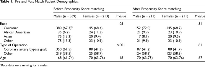 Sex Disparities in Patient Satisfaction in Cardiac Surgery Patients.