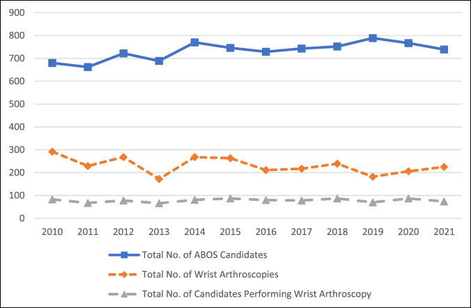 Trends in Volume of Wrist Arthroscopy Among American Board of Orthopaedic Surgery Part II Candidates.