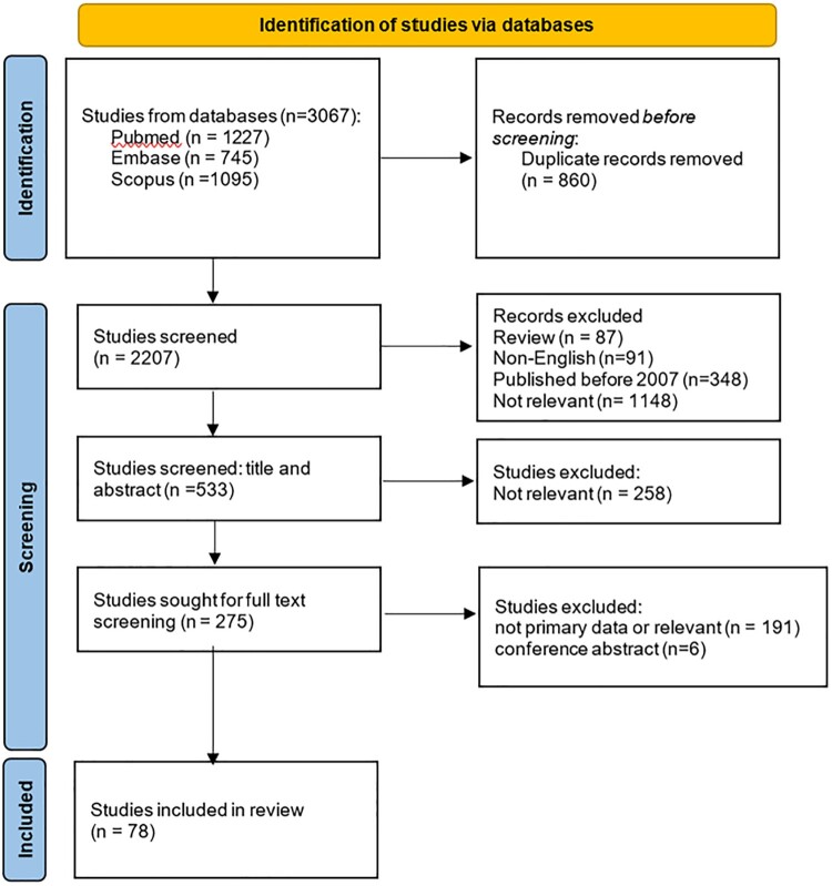 Assessing knowledge, attitudes, and practices and demand-side interventions for combating substandard and falsified medicines: a scoping review.