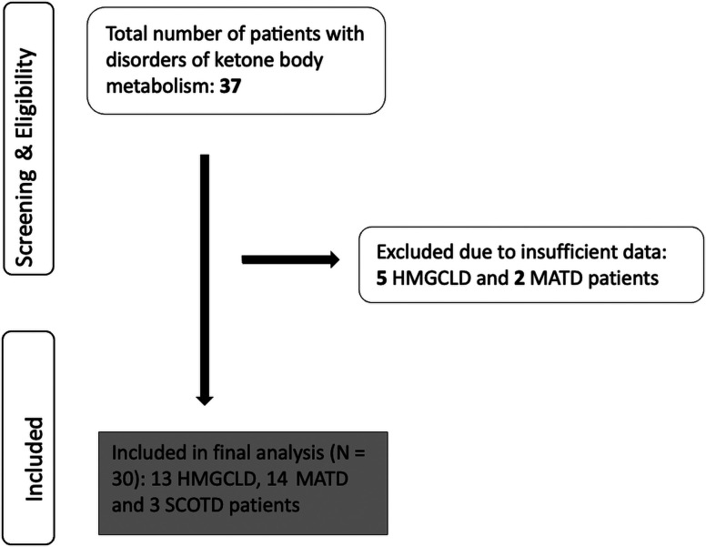 Comparison of Ketogenesis and Ketolysis Defects: A Retrospective Single-Center Study of 30 Patients.