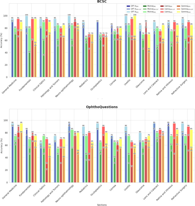 Advancing Question-Answering in Ophthalmology With Retrieval-Augmented Generation: Benchmarking Open-Source and Proprietary Large Language Models.