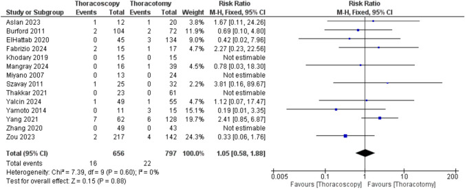 Thoracoscopic versus conventional thoracotomy for esophageal atresia/tracheoesophageal fistula repair: a comprehensive meta-analysis of 25 comparative studies.