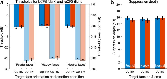 Priority access to awareness? A new 'CFS tracking' paradigm reveals no priority for fearful faces or a face inversion effect.