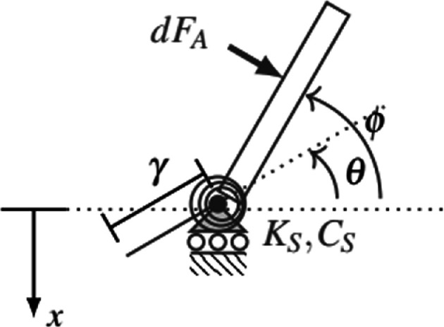 Wing hinge dynamics influence stroke amplitudes in flapping wing insects: a frequency response approach.