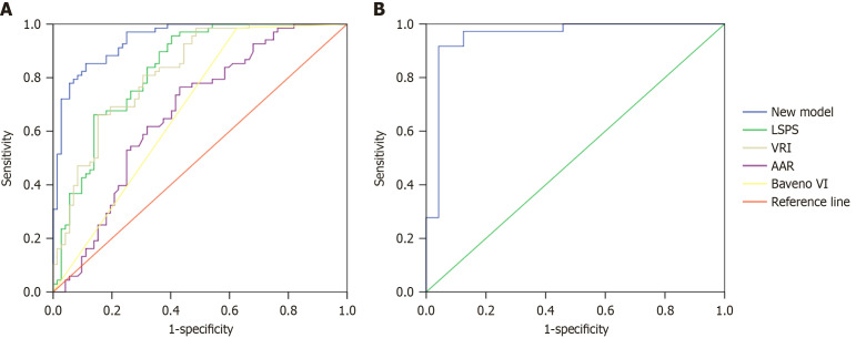 Noninvasive model based on liver and spleen stiffness for predicting clinical decompensation in patients with cirrhosis.