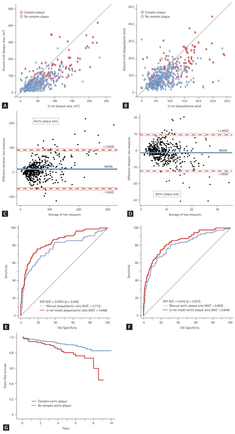 Automatic quantitative analysis of atherosclerotic aortic plaques in patients with embolic cerebral infarction using deep learning.