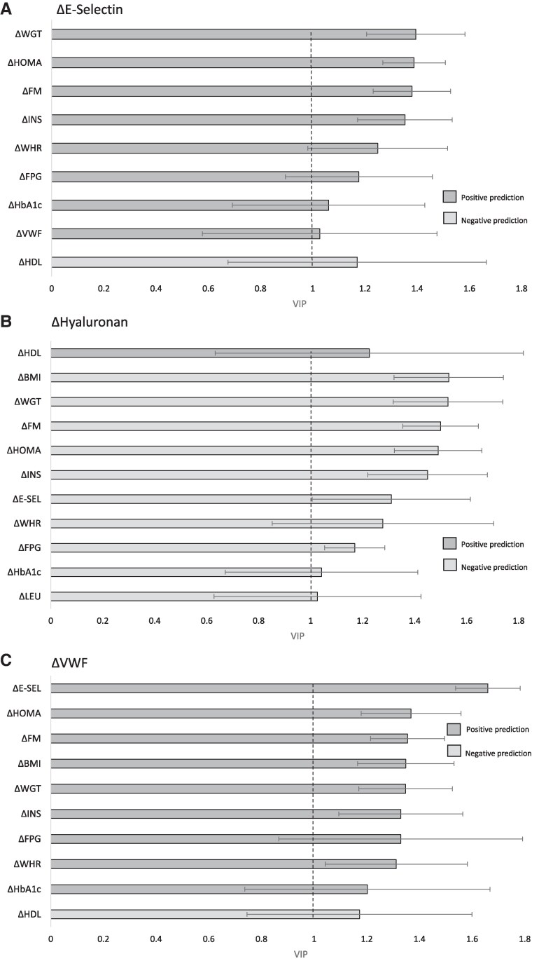 Influence of Bariatric Surgery on Endothelial and Glycocalyx Biomarkers in Obesity and Type 2 Diabetes.