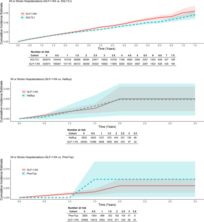 Comparative Safety of Glucagon-Like Peptide 1 Receptor Agonists (GLP-1-RAs) in Type 2 Diabetes and Chronic Weight Management: A Real-World Data Study.