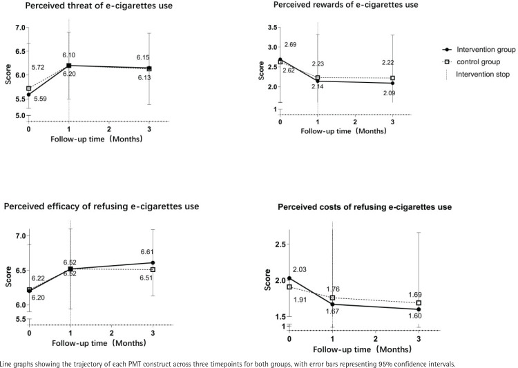 Strengthening the cognition of university students to refuse e-cigarette use: A pilot randomized controlled trial of a peer-to-peer intervention.