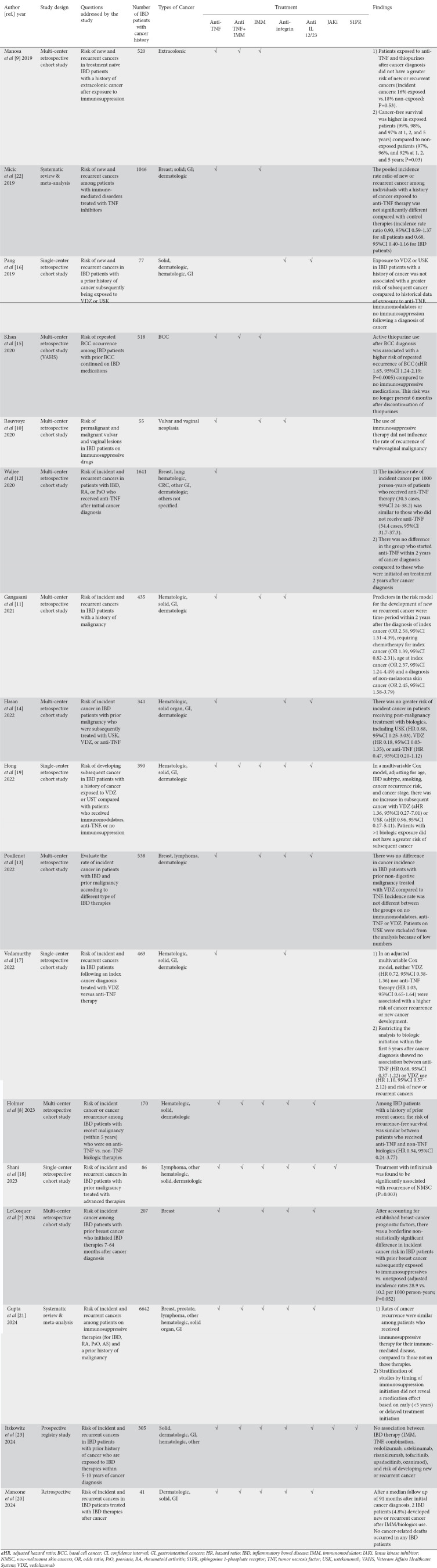 Managing inflammatory bowel disease in patients receiving cancer-associated chemotherapy and beyond.