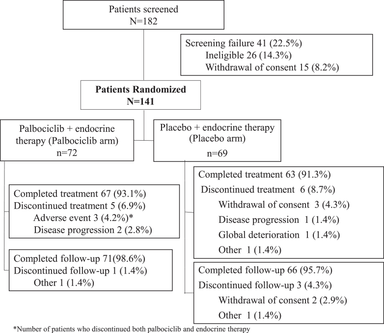 Neoadjuvant palbociclib in women with operable, hormone receptor-positive breast cancer.