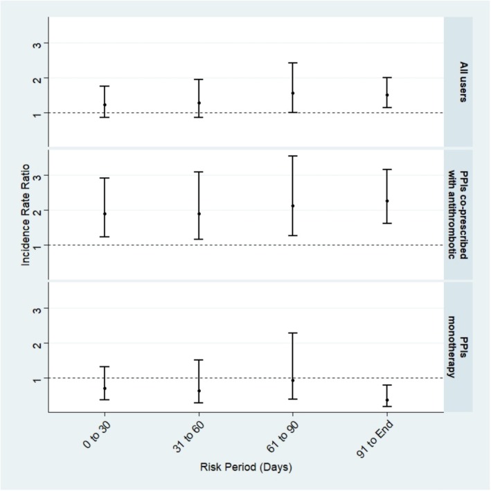 Risk of Ischaemic Stroke Varies With Antithrombotic Drugs Use in Proton Pump Inhibitor Users: A Self-Controlled Case Series Study.