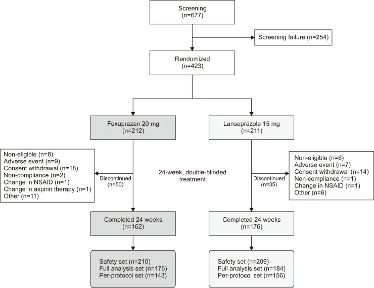 Comparing the Efficacy and Safety of Fexuprazan and Lansoprazole for the Prevention of Nonsteroidal Anti-inflammatory Drug-Induced Peptic Ulcer.