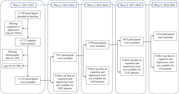 Dynamic Interactions Among Sleep Duration, Cognitive Function, and Depressive Symptoms in Middle-Aged and Older Chinese Adults: Temporal Network Analysis From CHARLS.
