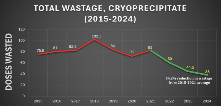 Pathogen-reduced cryoprecipitate: Early experiences and inventory management.