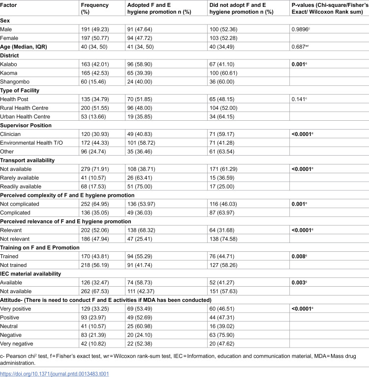 Factors associated with health worker adoption of facial and environmental hygiene promotion in the 'SAFE strategy' for trachoma elimination in Western Province, Zambia.