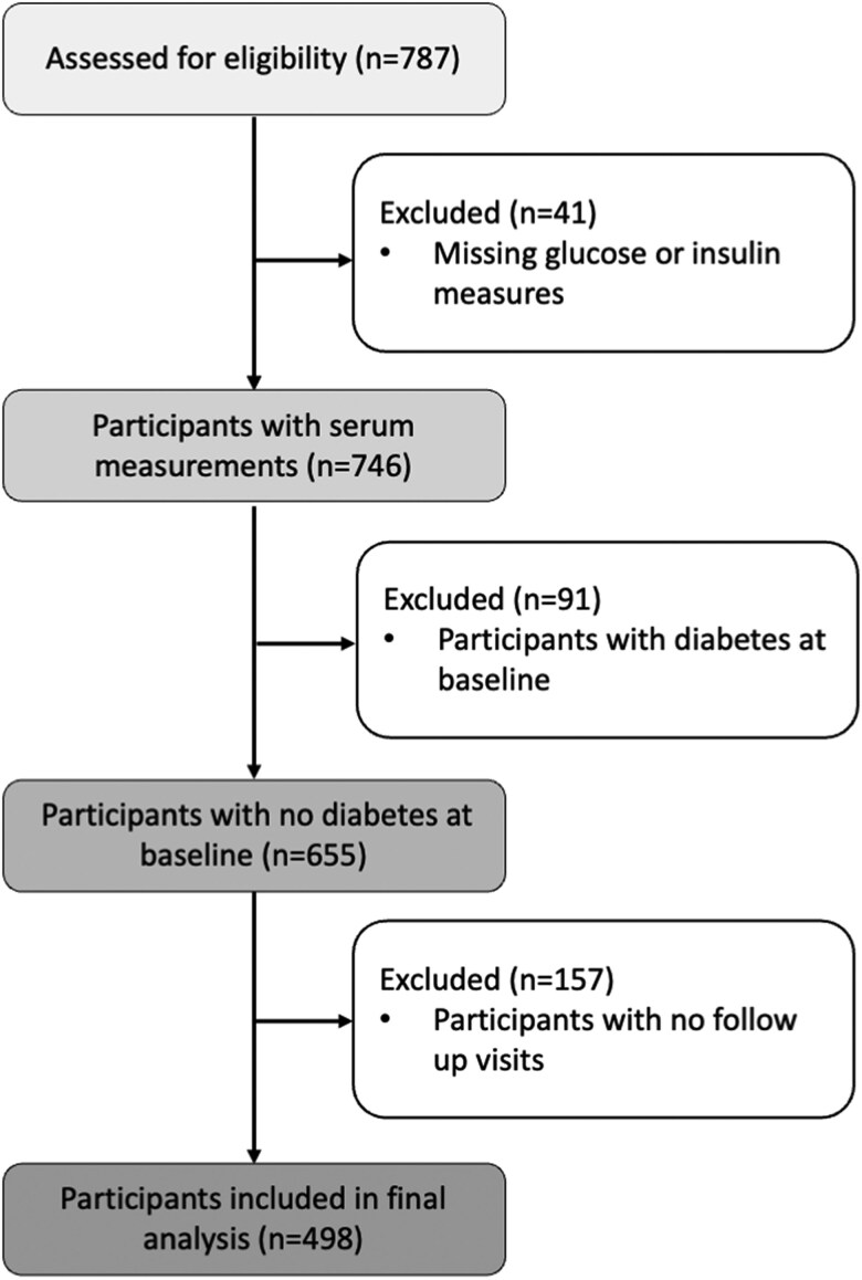 Longitudinal Association of Statin Treatment With Insulin Sensitivity and Beta-Cell Function in the PROMISE Cohort.