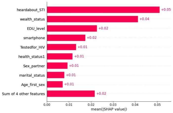 Identifying Predictors of Cervical Cancer Screening Uptake in Sub-Saharan Africa Using Machine Learning: Cross-Sectional Study.