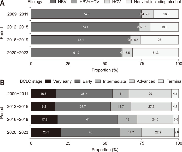 15-Year Trends in Hepatocellular Carcinoma: Epidemiology, Treatment, and Outcomes from a Hospital-Based Registry.