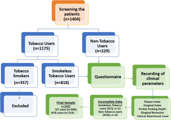 Prevalence of smokeless tobacco use and its impact on periodontal health among adults in Rajnandgaon, Chhattisgarh, India: a cross-sectional study.